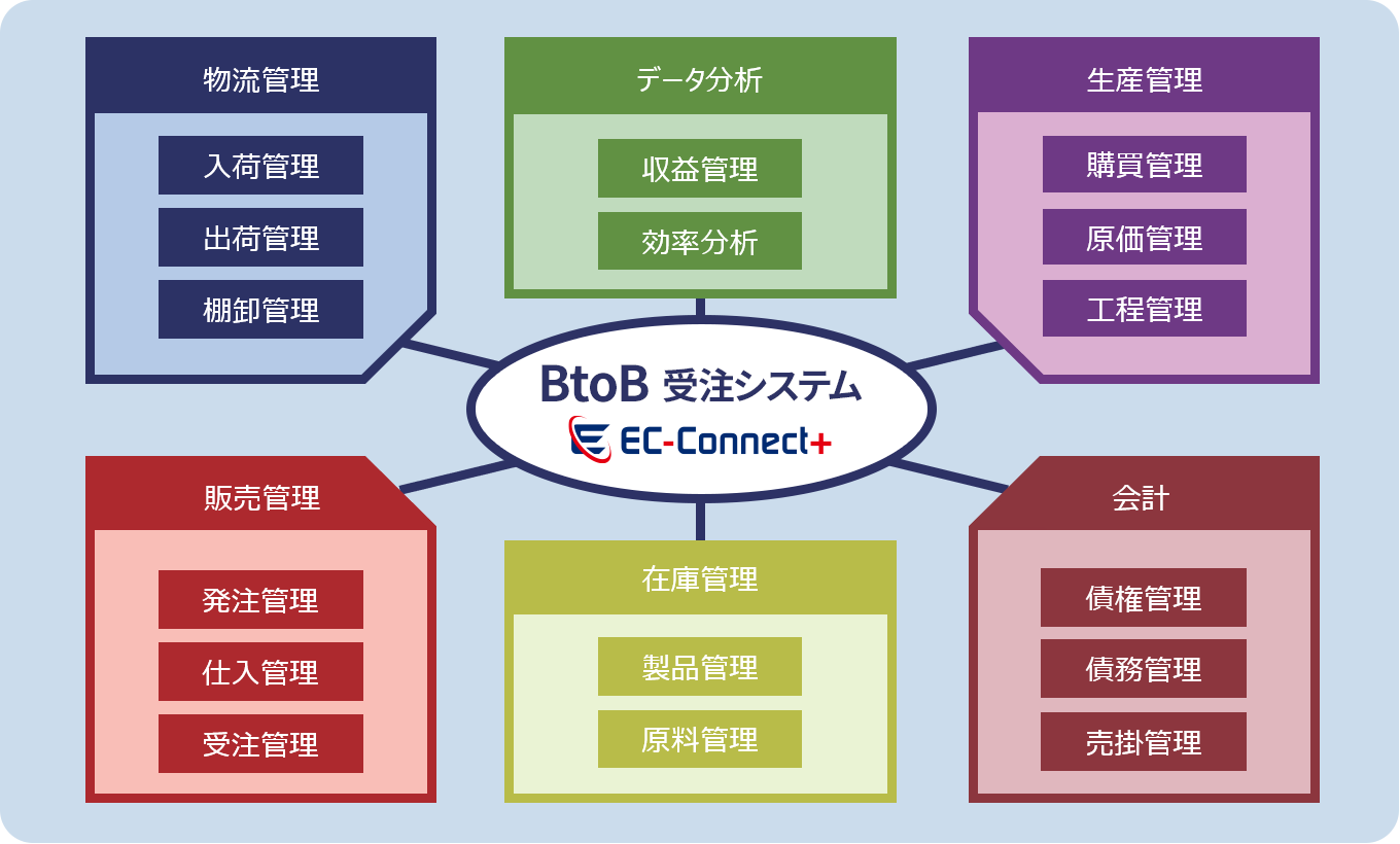 BtoB受注システム